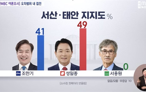 [서산태안] 민주 조한기 41%, 국힘 성일종 49%… 오차범위 내 접전