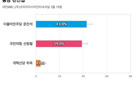 [충남 천안갑] 더불어민주당 문진석 43%, 국민의힘 신범철 39%