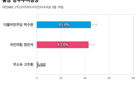 [충남 공주부여청양] 더불어민주당 박수현 45%, 국민의힘 정진석 43%