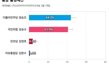 [충남 홍성예산] 더불어민주당 양승조 44%, 국민의힘 강승규 41%