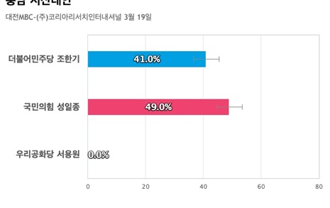 [충남 서산태안] 국민의힘 성일종 49%, 더불어민주당 조한기 41%