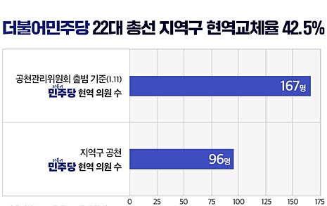 민주당 현역 교체율 42.5%, 당심 업고 친명 신인 약진