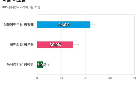 [서울 마포을] 더불어민주당 정청래 44%, 국민의힘 함운경 30%