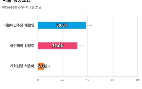 [서울 영등포갑] 더불어민주당 채현일 39%, 국민의힘 김영주 32%