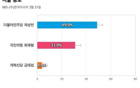 [서울 종로] 더불어민주당 곽상언 49%, 국민의힘 최재형 31%