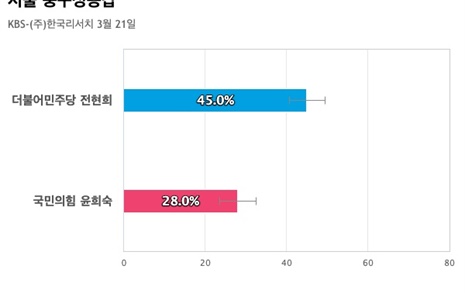[서울 중구성동갑] 더불어민주당 전현희 45%, 국민의힘 윤희숙 28%