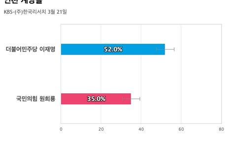 [인천 계양을] 더불어민주당 이재명 52%, 국민의힘 원희룡 35%