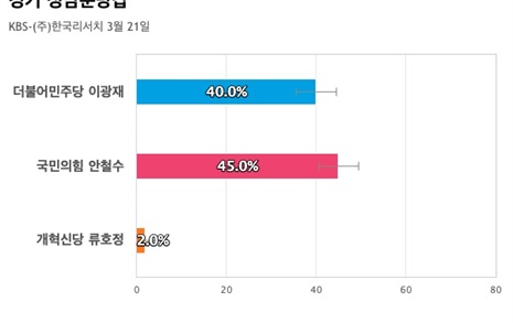 [경기 성남분당갑] 국민의힘 안철수 45%, 더불어민주당 이광재 40%