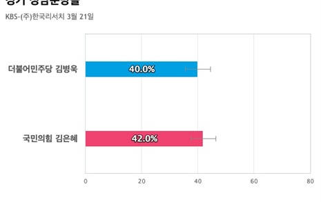 [경기 성남분당을] 국민의힘 김은혜 42%, 더불어민주당 김병욱 40%