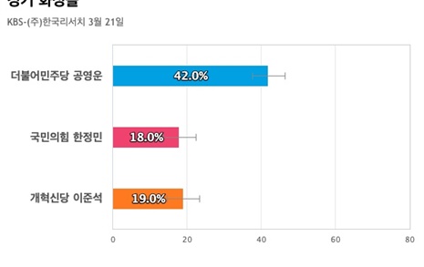 [경기 화성을] 더불어민주당 공영운 42%, 개혁신당 이준석 19%