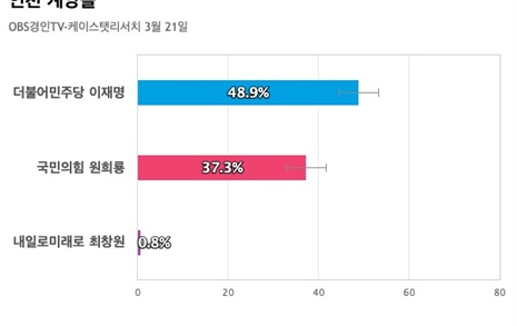 [인천 계양을] 더불어민주당 이재명 48.9%, 국민의힘 원희룡 37.3%
