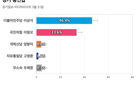 [경기 용인갑] 더불어민주당 이상식 46.4%, 국민의힘 이원모 33.6%