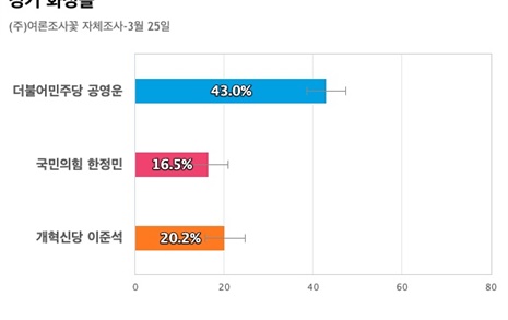 [경기 화성을] 더불어민주당 공영운 43%, 개혁신당 이준석 20.2%