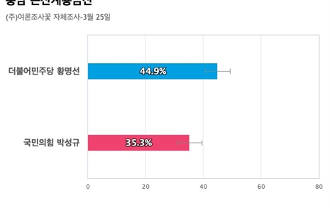 [충남 논산계룡금산] 더불어민주당 황명선 44.9%, 국민의힘 박성규 35.3%