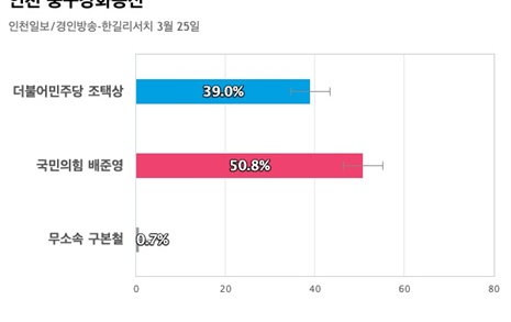 [인천 중구강화옹진] 국민의힘 배준영 50.8%, 더불어민주당 조택상 39%