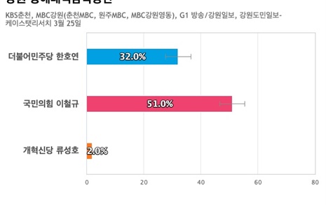 [강원 동해태백삼척정선] 국민의힘 이철규 51%, 더불어민주당 한호연 32%