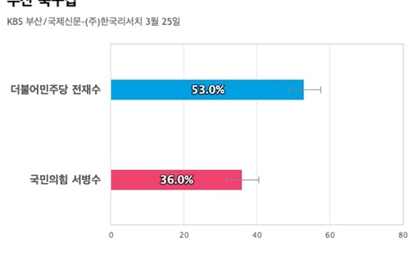 [부산 북구갑] 더불어민주당 전재수 53%, 국민의힘 서병수 36%