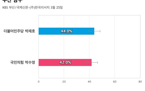 [부산 남구] 더불어민주당 박재호 44%, 국민의힘 박수영 42%