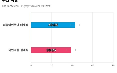 [부산 사상] 더불어민주당 배재정 43%, 국민의힘 김대식 39%
