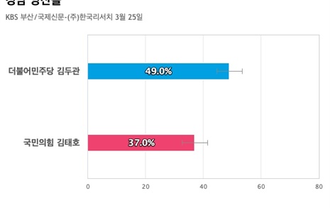 [경남 양산을] 더불어민주당 김두관 49%, 국민의힘 김태호 37%