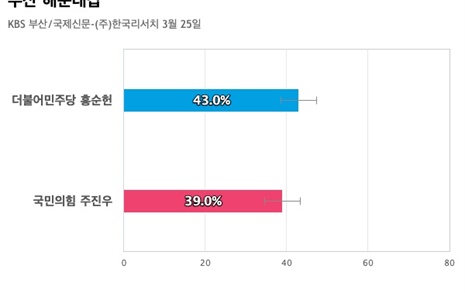 [부산 해운대갑] 더불어민주당 홍순헌 43%, 국민의힘 주진우 39%