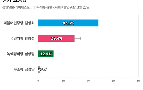 [경기 고양갑] 더불어민주당 김성회 48.3%, 국민의힘 한창섭 29.4%