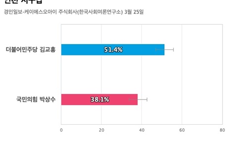 [인천 서구갑] 더불어민주당 김교흥 51.4%, 국민의힘 박상수 38.1%