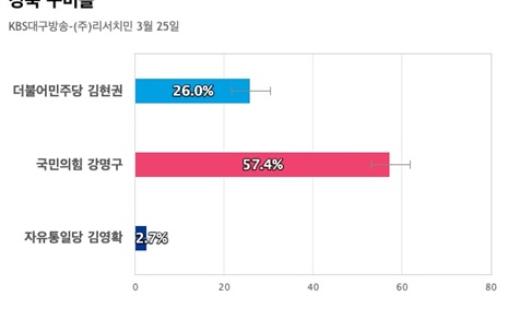 [경북 구미을] 국민의힘 강명구 57.4%, 더불어민주당 김현권 26%