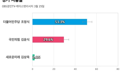 [경기 시흥을] 더불어민주당 조정식 51.3%, 국민의힘 김윤식 29.6%