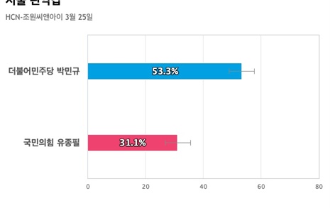 [서울 관악갑] 더불어민주당 박민규 53.3%, 국민의힘 유종필 31.1%