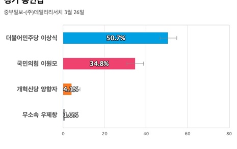 [경기 용인갑] 더불어민주당 이상식 50.7%, 국민의힘 이원모 34.8%