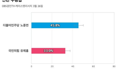 [인천 부평갑] 더불어민주당 노종면 45.8%, 국민의힘 유제홍 33%