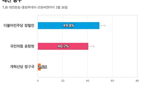 [대전 동구] 더불어민주당 장철민 49.8%, 국민의힘 윤창현 40.7%