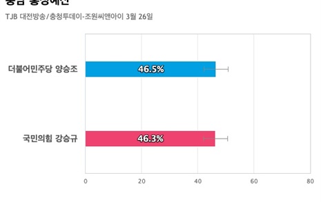 [충남 홍성예산] 더불어민주당 양승조 46.5%, 국민의힘 강승규 46.3%