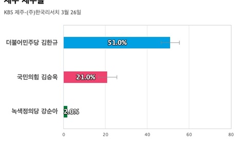 [제주 제주을] 더불어민주당 김한규 51%, 국민의힘 김승욱 21%