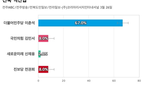 [전북 익산갑] 민주당 이춘석 67%, 국민의힘 김민서 8%, 진보당 전권희 8%