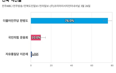 [전북 익산을] 더불어민주당 한병도 76%, 국민의힘 문용회 10%