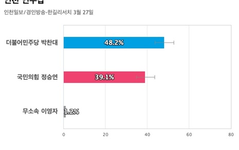 [인천 연수갑] 더불어민주당 박찬대 48.2%, 국민의힘 정승연 39.1%