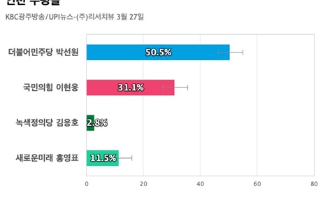 [인천 부평을] 민주당 박선원 50.5%, 국민의힘 이현웅 31.1%, 새미래 홍영표 11.5%