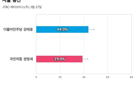 [서울 용산] 더불어민주당 강태웅 44%, 국민의힘 권영세 39%