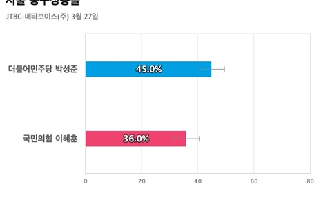 [서울 중구성동을] 더불어민주당 박성준 45%, 국민의힘 이혜훈 36%