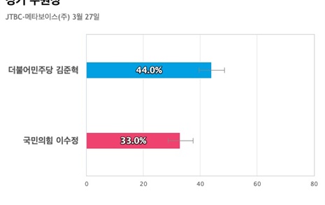 [경기 수원정] 더불어민주당 김준혁 44%, 국민의힘 이수정 33%