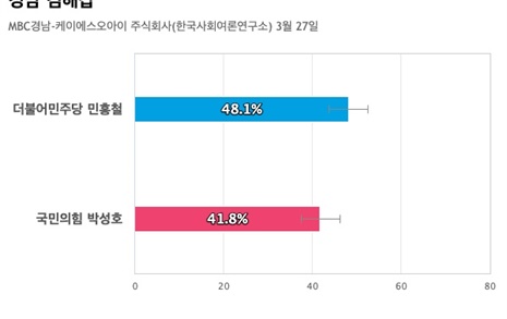 [경남 김해갑] 더불어민주당 민홍철 48.1%, 국민의힘 박성호 41.8%