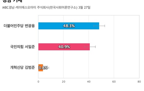 [경남 거제] 더불어민주당 변광용 48.3%, 국민의힘 서일준 40.9%