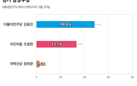 [경기 남양주병] 더불어민주당 김용민 48.6%, 국민의힘 조광한 33.5%