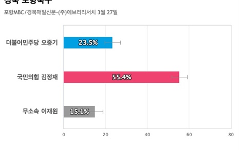 [경북 포항북구] 국민의힘 김정재 55.4%, 더불어민주당 오중기 23.5%