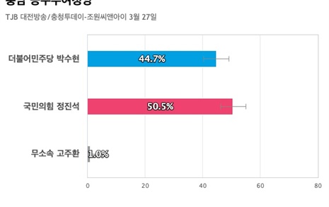 [충남 공주부여청양] 국민의힘 정진석 50.5%, 더불어민주당 박수현 44.7%