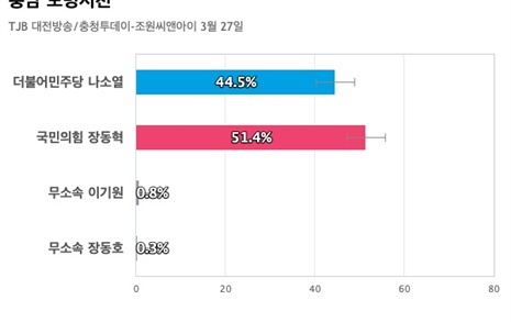 [충남 보령서천] 국민의힘 장동혁 51.4%, 더불어민주당 나소열 44.5%