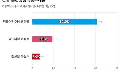 [전남 순천광양곡성구례을] 민주당 권향엽 61%, 국민의힘 이정현 19%, 진보당 유현주 7%