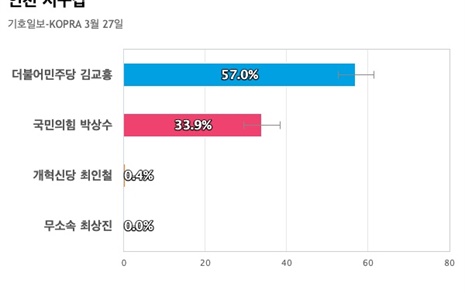 [인천 서구갑] 더불어민주당 김교흥 57%, 국민의힘 박상수 33.9%